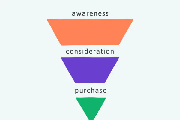 How Marketing Works From Start to Finish