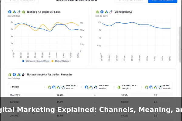 Digital Marketing Explained: Channels, Meaning, and Real Examples