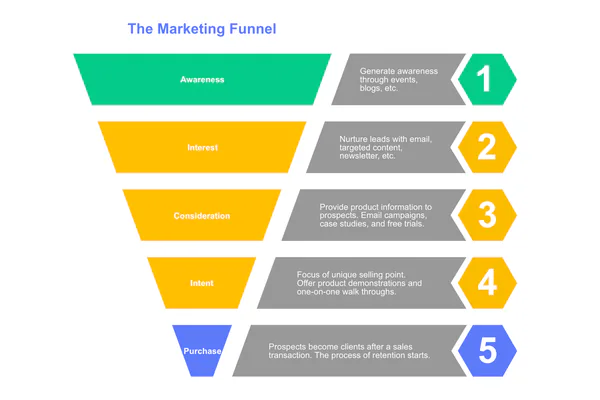 The Core Elements of a Strong Product Marketing Strategy