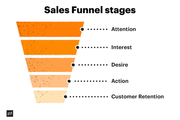 What B2C Marketing Means