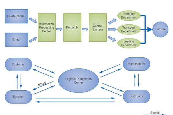 Main Direct Marketing Channels