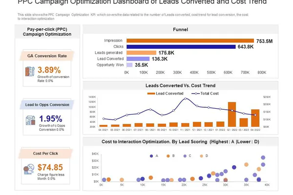 How to Measure and Improve Results Over Time