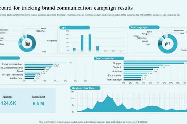 Simple ROAS Examples for Different Campaigns