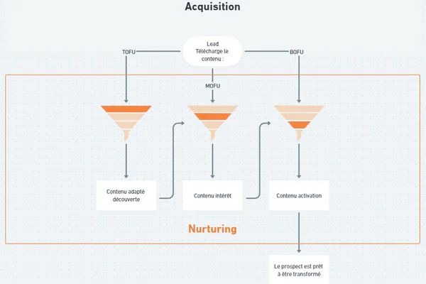 How Lead Nurturing Works Step by Step