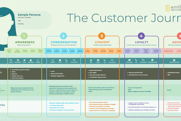 What Customer Retention Means in Marketing