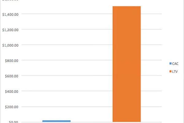 The Real Costs Behind Customer Acquisition