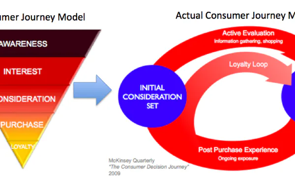 How the Consumer Decision-Making Process Works