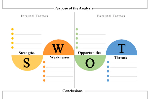 What SWOT Analysis Means in Marketing